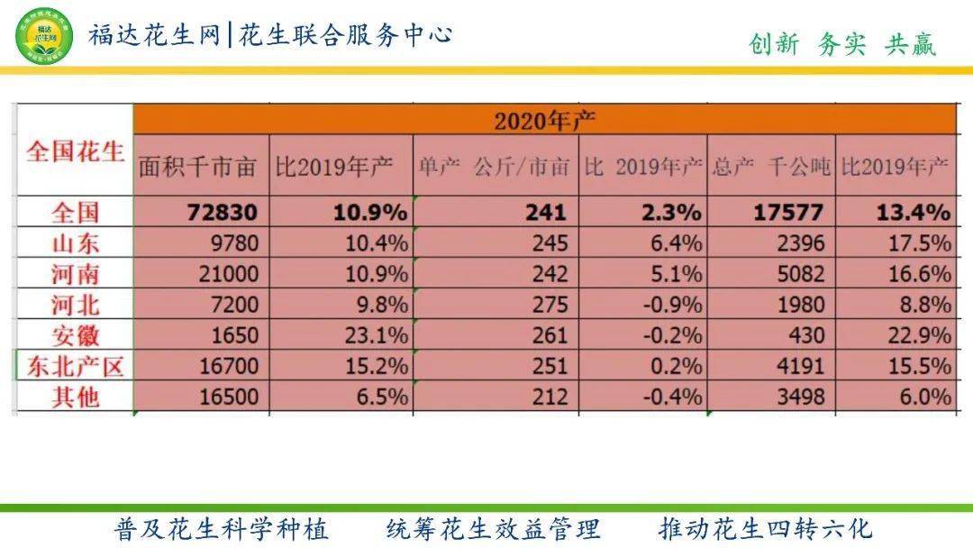 花生产业在广东省的发展现状与前景展望