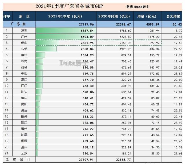 广东省各市市区GDP概览