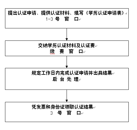 广东省教育厅学历认证，流程、意义与未来发展