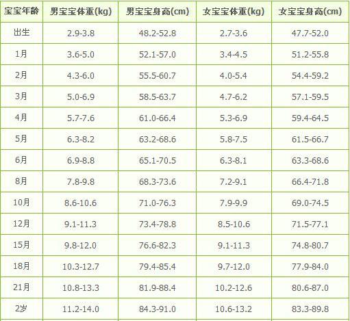 两岁零两个月宝宝发育标准