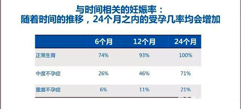 备孕三个月没怀上，正常与否的解读