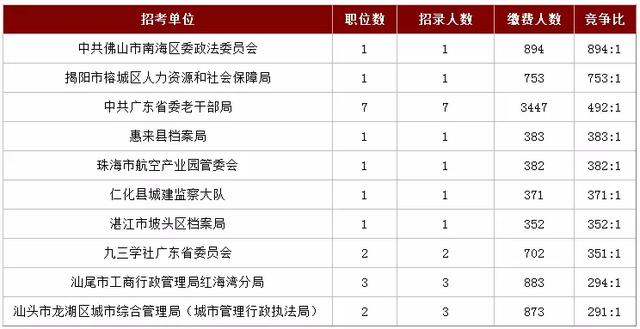 广东省考公务员考试报名人数分析