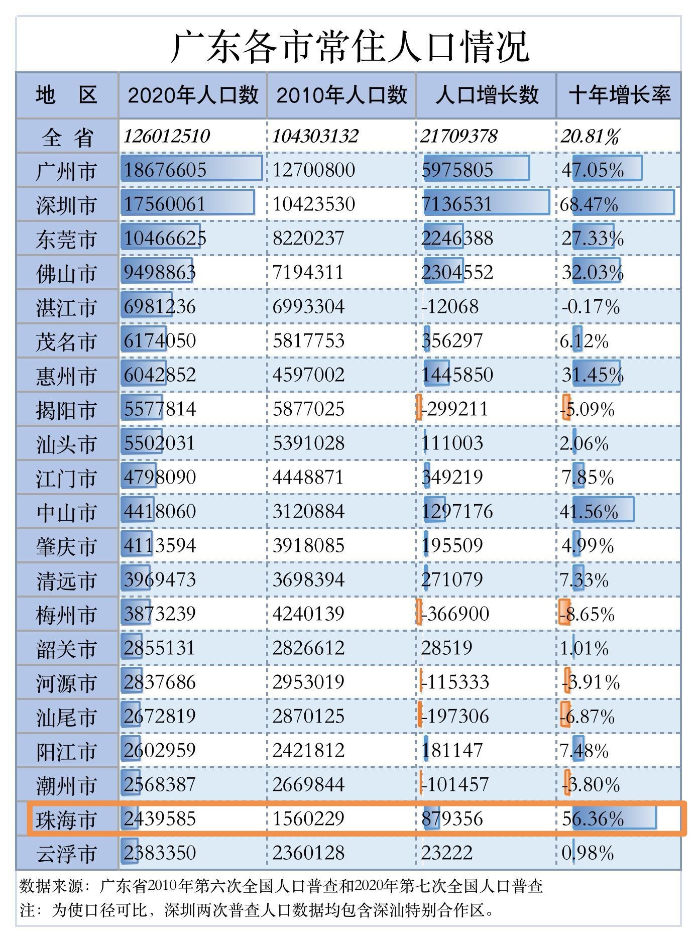 广东省各地人口普查结果深度解析