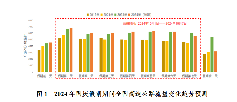 广东省国庆期间高速公路交通状况分析